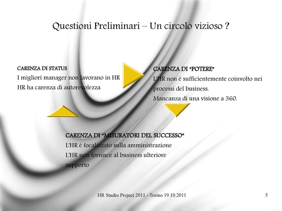 CARENZA DI POTERE L'HR non è sufficientemente coinvolto nei processi del business.