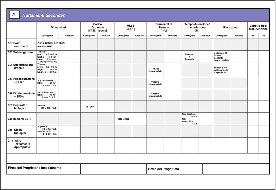 Verificato Consigliato Adottato Consigliato Adottato Si No 3.1 Pozzi assorbenti Non ammessi per nuovi insediamenti 3.2 Sub-Irrigazione Trincea: prof.: 0.6 0.7 m largh.: 0.4 m lungh.
