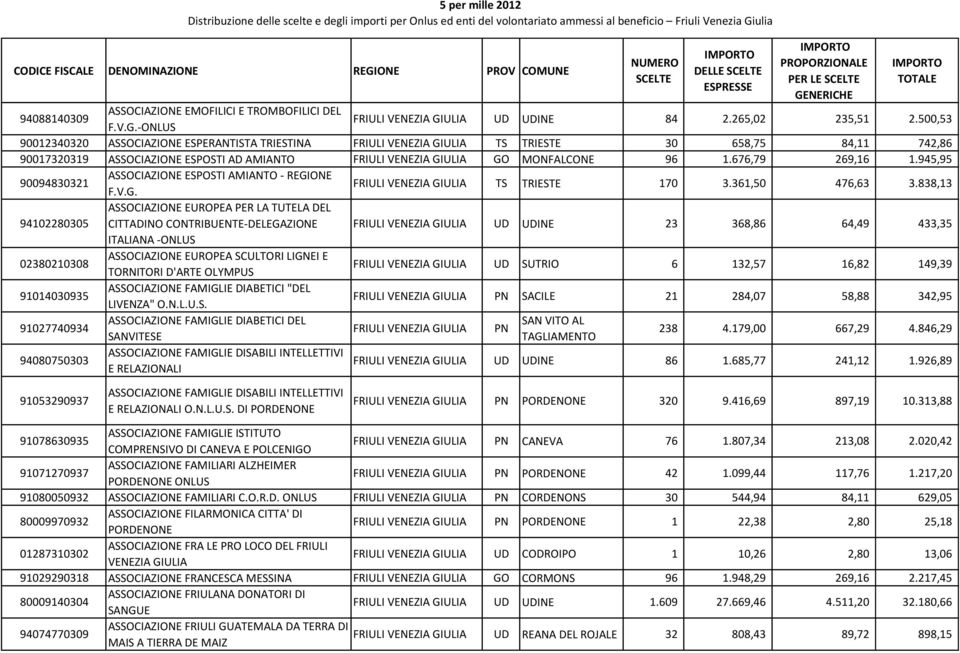 945,95 90094830321 ASSOCIAZIONE ESPOSTI AMIANTO - REGIONE F.V.G. VENEZIA GIULIA TS TRIESTE 170 3.361,50 476,63 3.