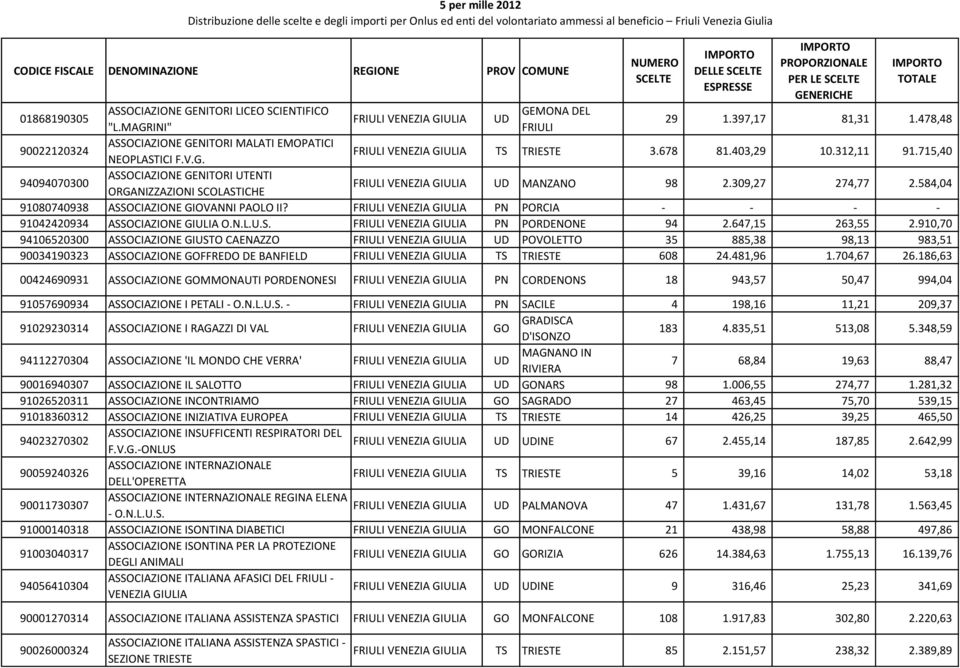 VENEZIA GIULIA PN PORCIA - - - - 91042420934 ASSOCIAZIONE GIULIA O.N.L.U.S. VENEZIA GIULIA PN PORDENONE 94 2.647,15 263,55 2.