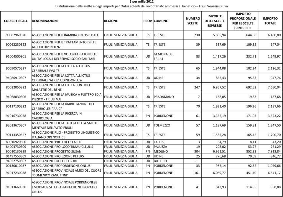 SERVIZI SOCIO SANITARI VENEZIA GIULIA UD GEMONA DEL 83 1.417,26 232,71 1.649,97 90090570327 ASSOCIAZIONE PER LA LOTTA ALL'ICTUS CEREBRALE FVG TS VENEZIA GIULIA TS TRIESTE 65 1.944,08 182,24 2.