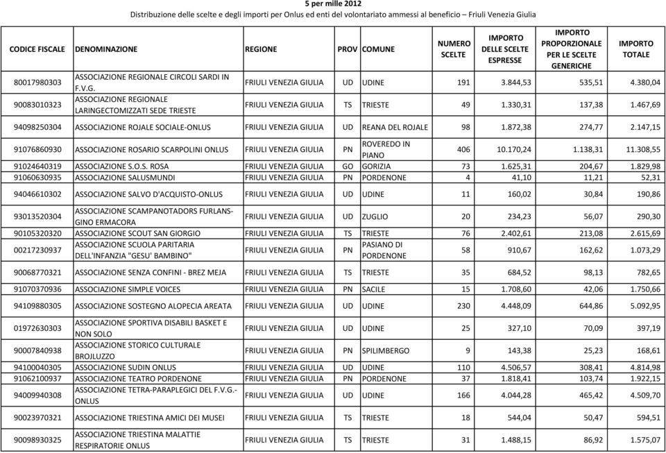 147,15 91076860930 ASSOCIAZIONE ROSARIO SCARPOLINI VENEZIA GIULIA PN ROVEREDO IN PIANO 406 10.170,24 1.138,31 11.308,55 91024640319 ASSOCIAZIONE S.O.S. ROSA VENEZIA GIULIA GO GORIZIA 73 1.