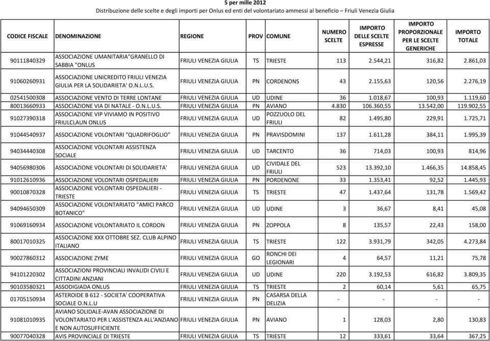 830 106.360,55 13.542,00 119.902,55 91027390318 ASSOCIAZIONE VIP VIVIAMO IN POSITIVO POZZUOLO DEL VENEZIA GIULIA UD FRIULCLAUN 82 1.495,80 229,91 1.