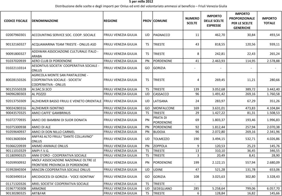 - ARABA VENEZIA GIULIA TS TRIESTE 8 242,81 22,43 265,24 91037020939 AERO CLUB DI PORDENONE VENEZIA GIULIA PN PORDENONE 41 2.463,93 114,95 2.