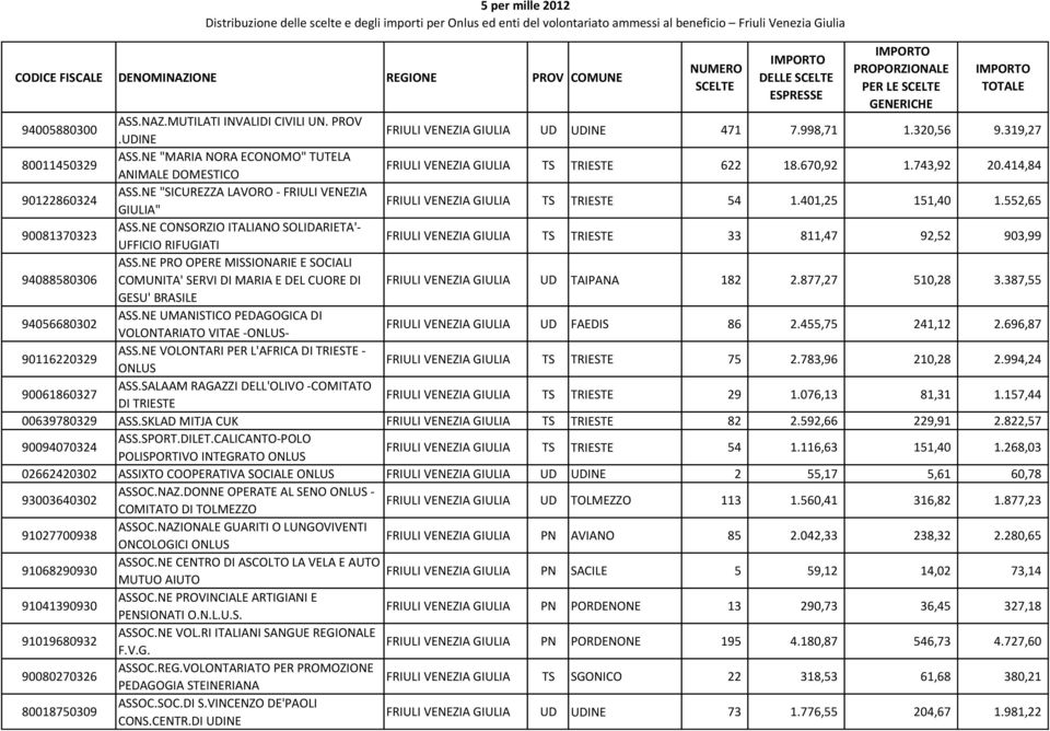 401,25 151,40 1.552,65 90081370323 ASS.NE CONSORZIO ITALIANO SOLIDARIETA'- UFFICIO RIFUGIATI VENEZIA GIULIA TS TRIESTE 33 811,47 92,52 903,99 94088580306 ASS.