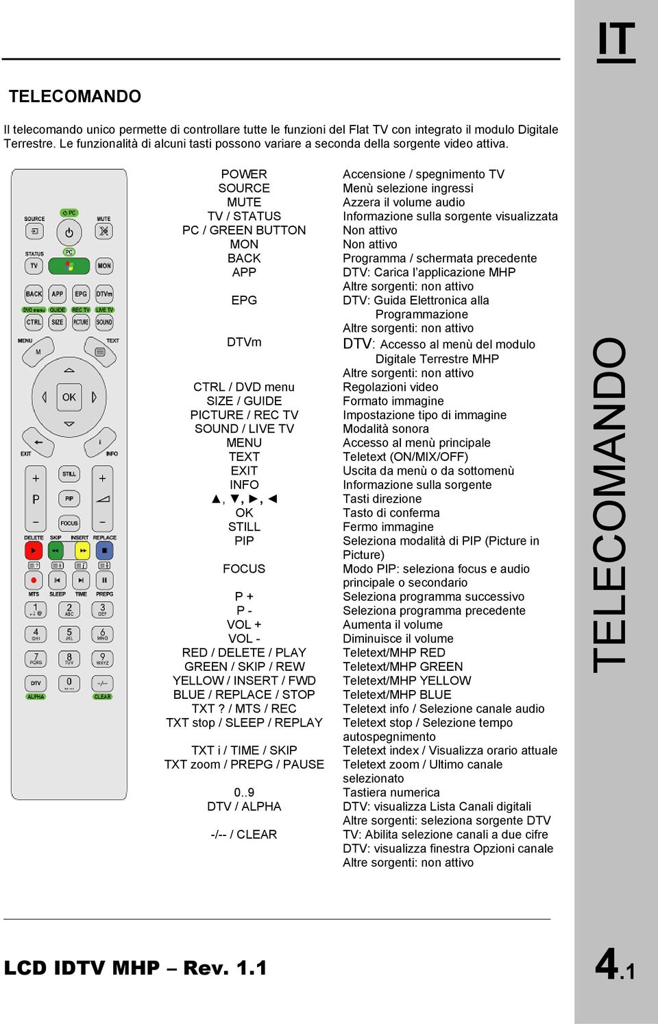 POWER Accensione / spegnimento TV SOURCE Menù selezione ingressi MUTE Azzera il volume audio TV / STATUS Informazione sulla sorgente visualizzata PC / GREEN BUTTON Non attivo MON Non attivo BACK