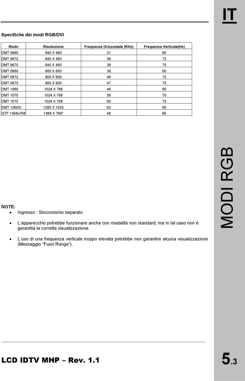 1280 X 1024 63 60 GTF 1368x768 1368 X 768* 48 60 NOTE: Ingresso : Sincronismo separato L apparecchio potrebbe funzionare anche con modalità non standard, ma in tal caso