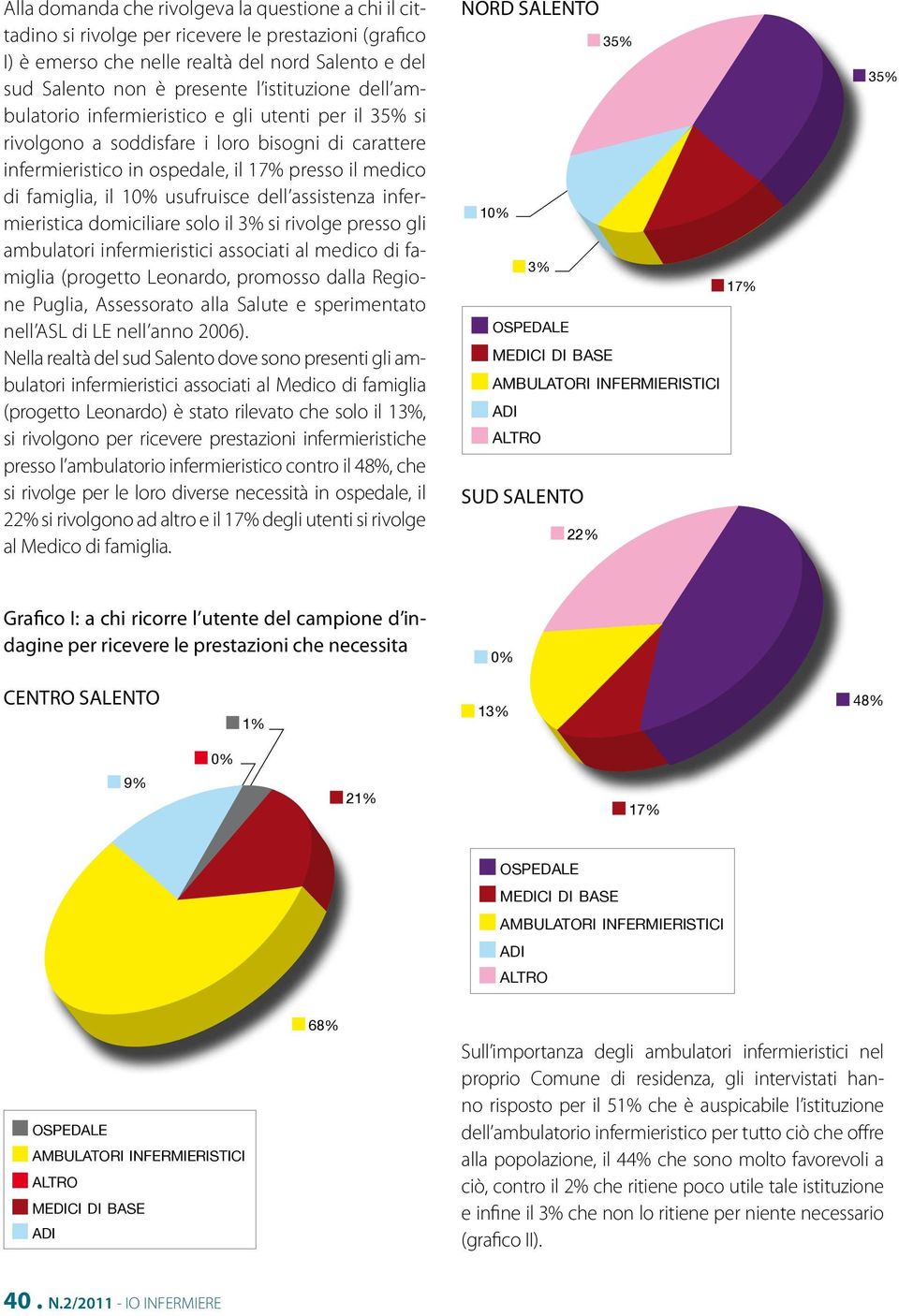 assistenza infermieristica domiciliare solo il 3% si rivolge presso gli associati al medico di famiglia (progetto Leonardo, promosso dalla Regione Puglia, Assessorato alla Salute e sperimentato nell