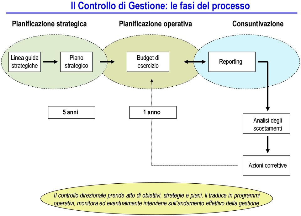 Analisi degli scostamenti Azioni correttive Il controllo direzionale prende atto di obiettivi, strategie