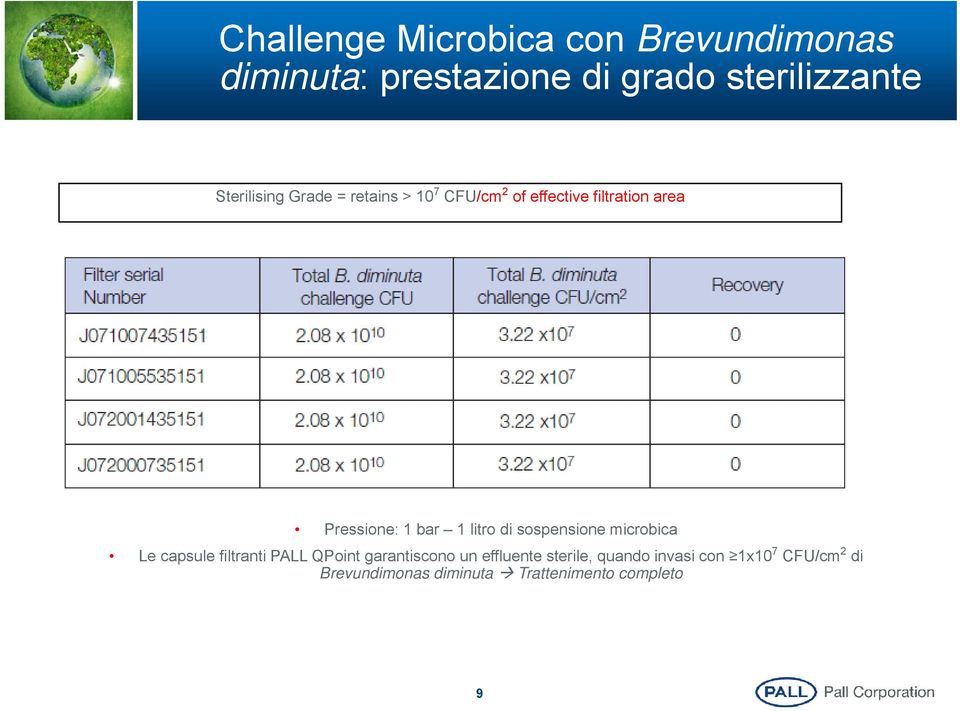 1 litro di sospensione microbica Le capsule filtranti PALL QPoint garantiscono un