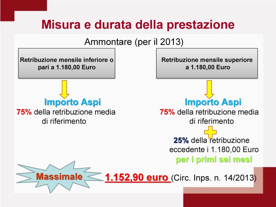 180,00 Euro Importo Aspi Importo Aspi 75% della retribuzione media 75% della retribuzione media