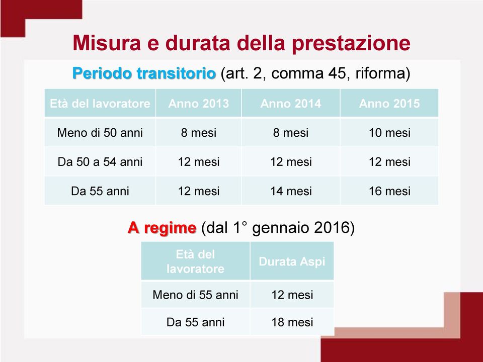 8 mesi 8 mesi 10 mesi Da 50 a 54 anni 12 mesi 12 mesi 12 mesi Da 55 anni 12 mesi 14