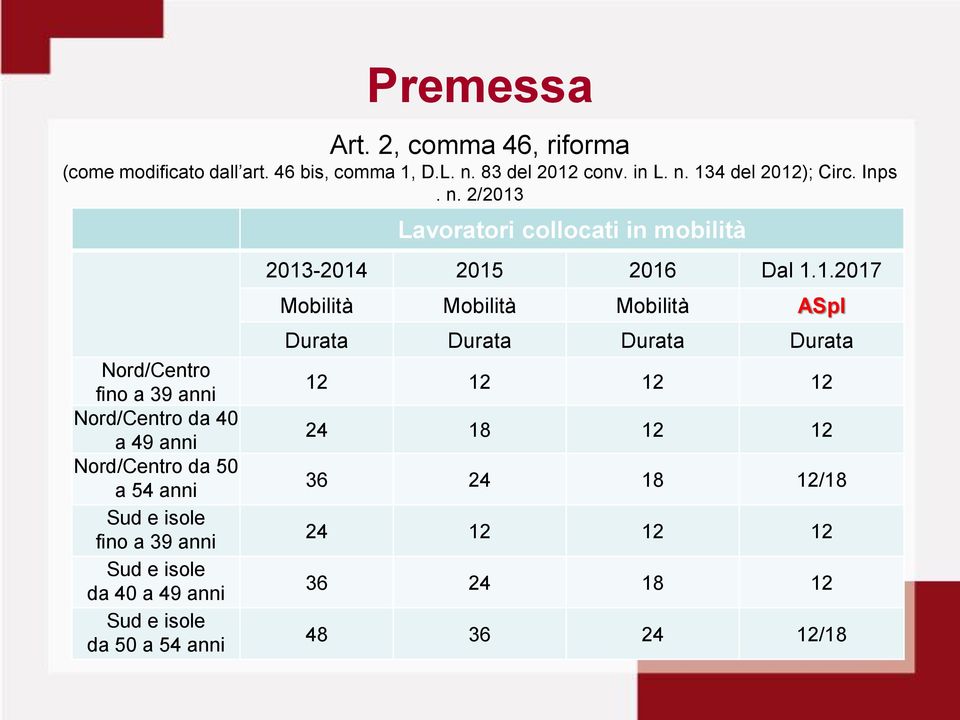 2/2013 Nord/Centro fino a 39 anni Nord/Centro da 40 a 49 anni Nord/Centro da 50 a 54 anni Sud e isole fino a 39 anni Sud e isole