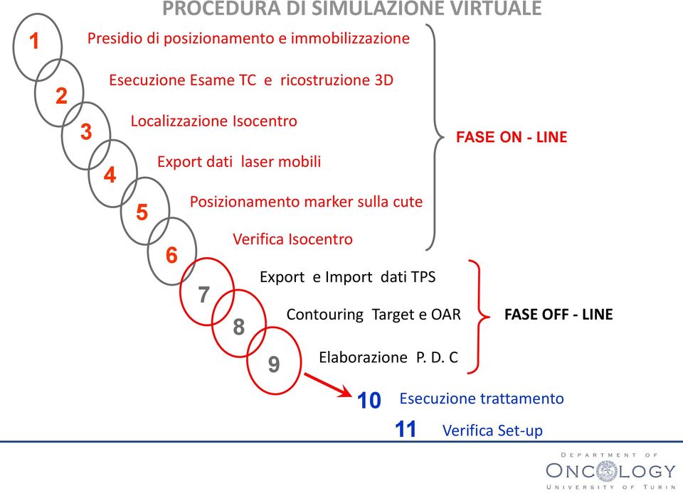 Posizionamento marker sulla cute 6 7 Verifica Isocentro Export e Import dati TPS 8 9 Contouring