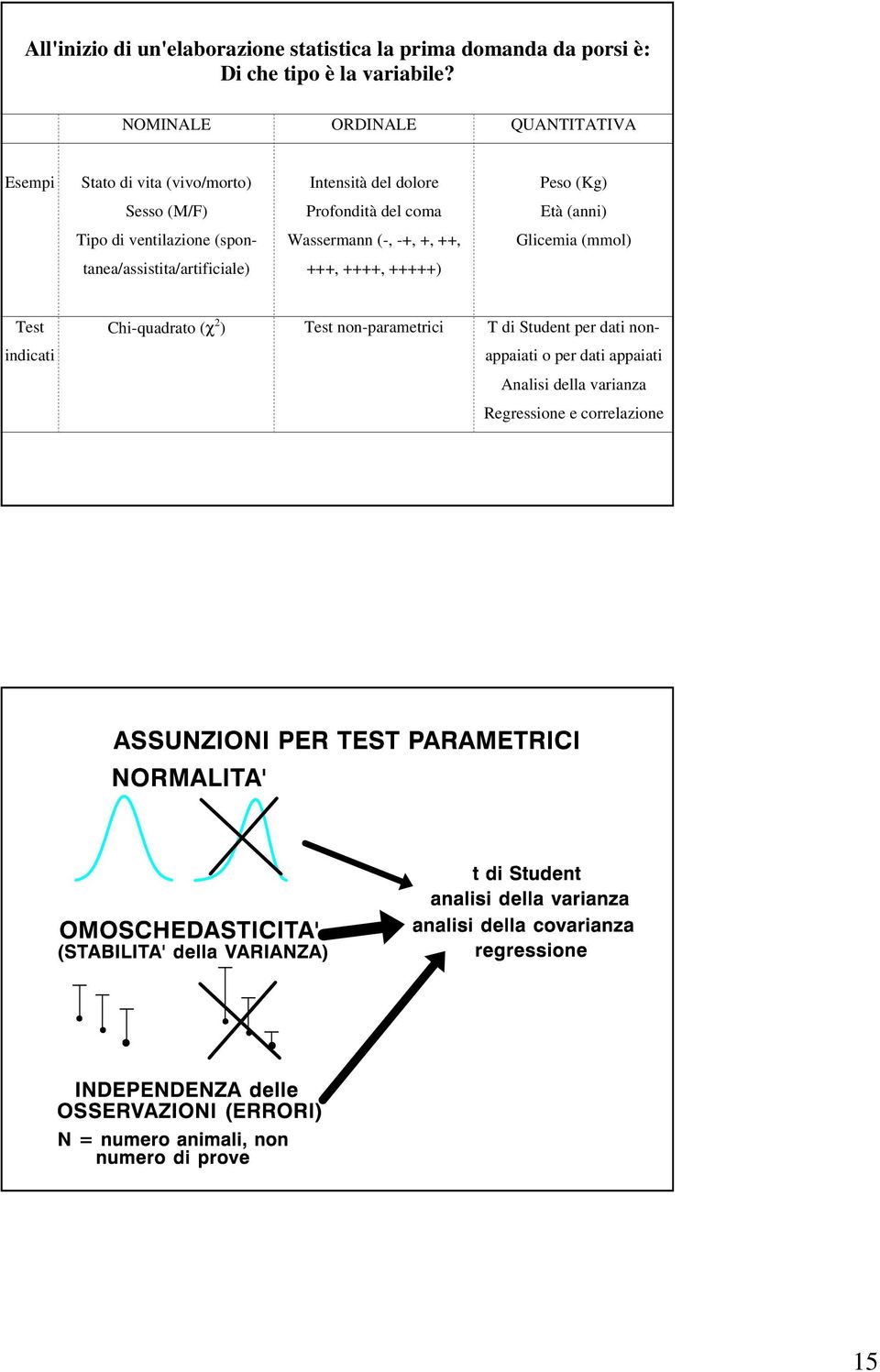 Età (anni) Tipo di ventilazione (spontanea/assistita/artificiale) Wassermann (-, -+, +, ++, +++, ++++, +++++) Glicemia (mmol)