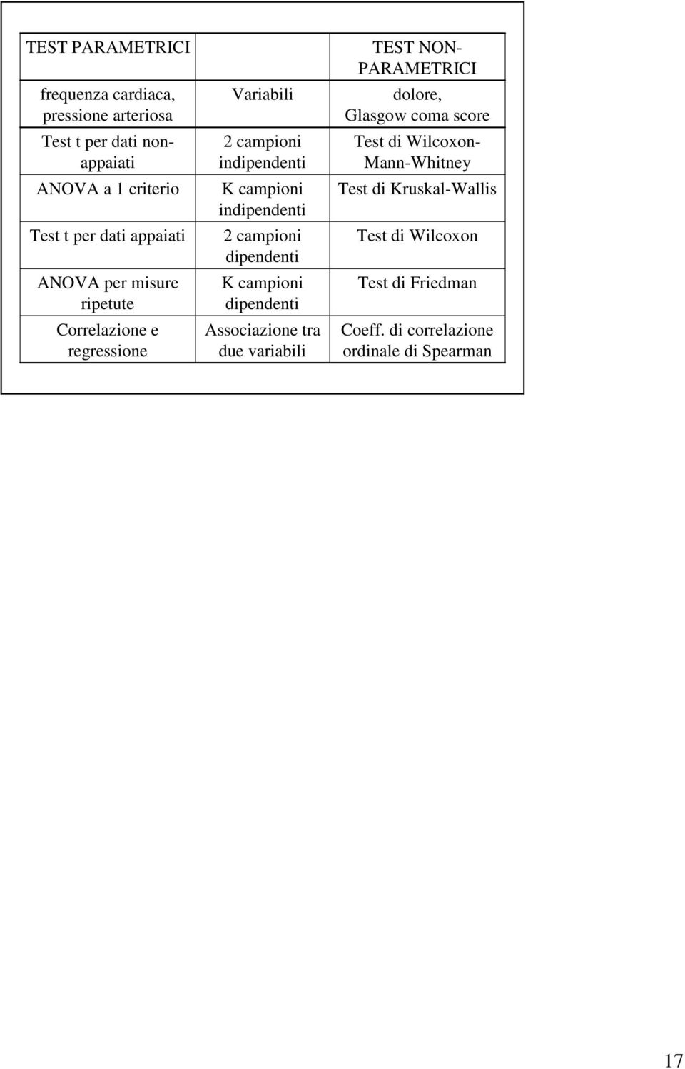 campioni dipendenti K campioni dipendenti Associazione tra due variabili TEST NON- PARAMETRICI dolore, Glasgow coma score