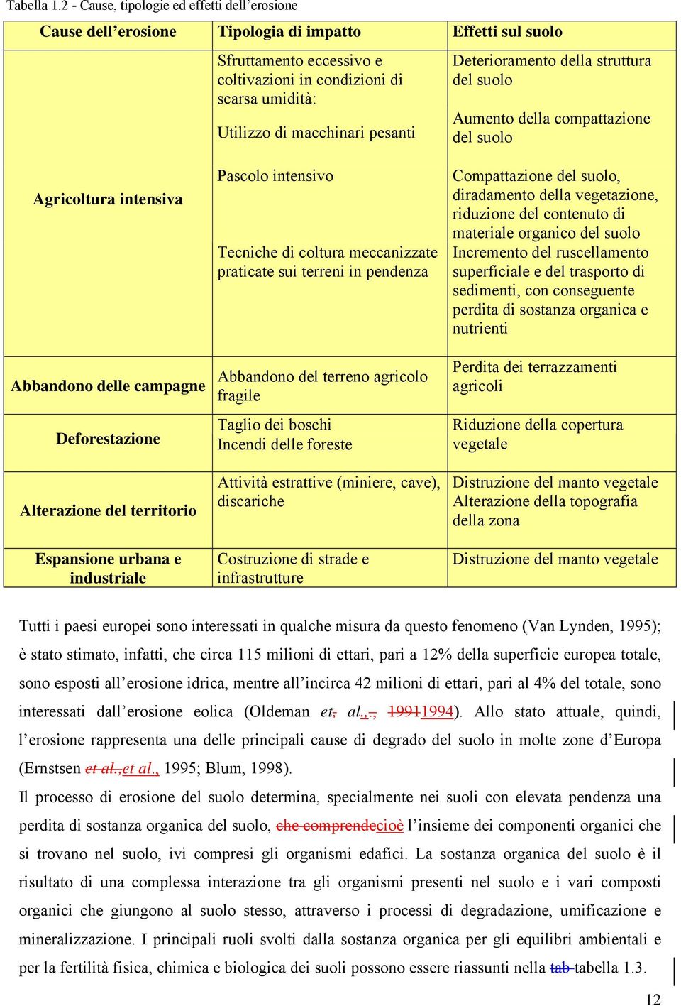 pesanti Deterioramento della struttura del suolo Aumento della compattazione del suolo Agricoltura intensiva Abbandono delle campagne Deforestazione Alterazione del territorio Espansione urbana e