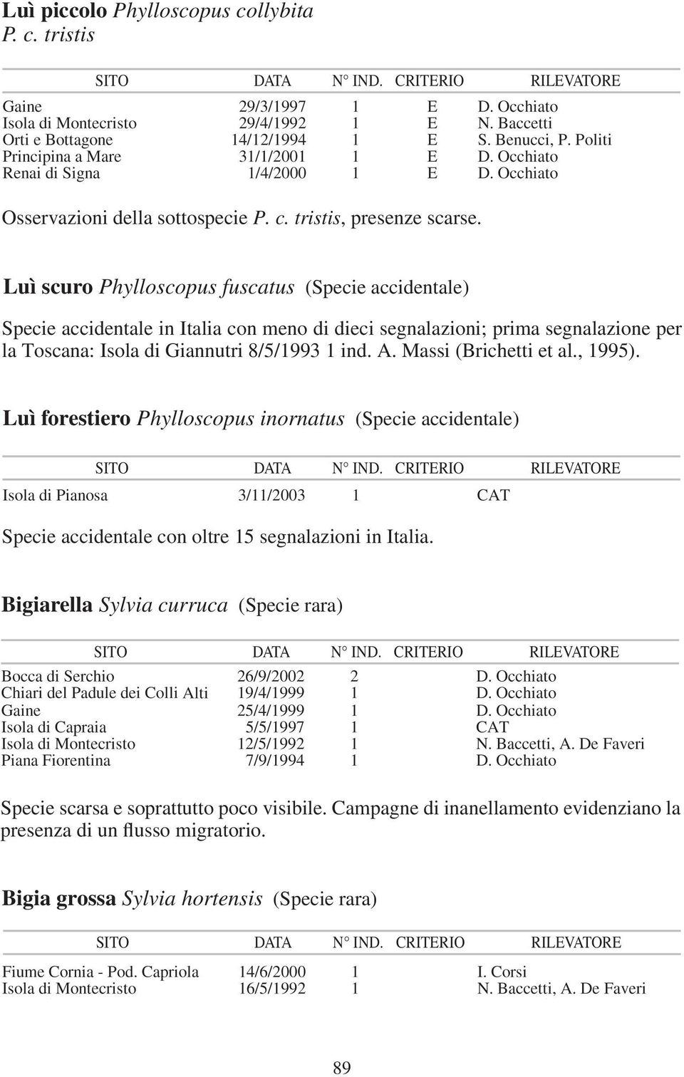 Giannutri 8/5/1993 1 ind. A. Massi (Brichetti et al., 1995).