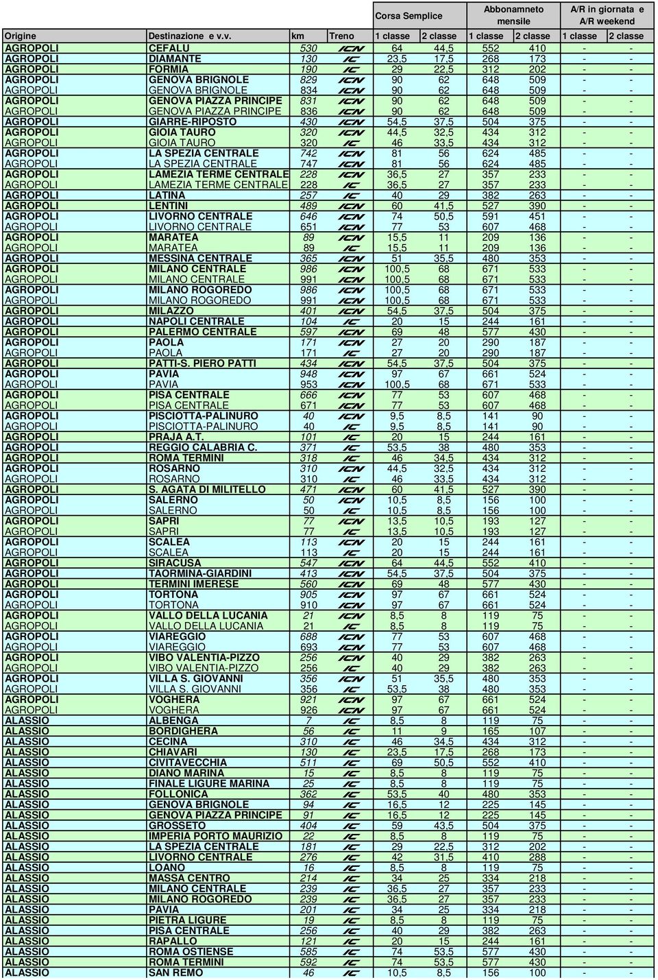 AGROPOLI GIOIA TAURO 320 A 44,5 32,5 434 312 - - AGROPOLI GIOIA TAURO 320 C 46 33,5 434 312 - - AGROPOLI LA SPEZIA CENTRALE 742 A 81 56 624 485 - - AGROPOLI LA SPEZIA CENTRALE 747 A 81 56 624 485 - -