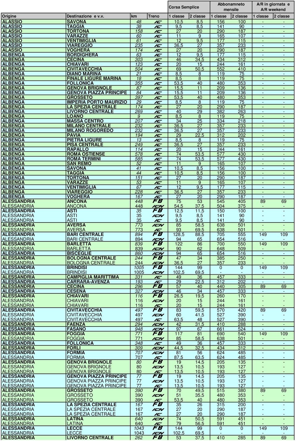 244 161 - - ALBENGA CIVITAVECCHIA 504 C 69 50,5 552 410 - - ALBENGA DIANO MARINA 21 C 8,5 8 119 75 - - ALBENGA FINALE LIGURE MARINA 18 C 8,5 8 119 75 - - ALBENGA FOLLONICA 355 C 53,5 40 480 353 - -