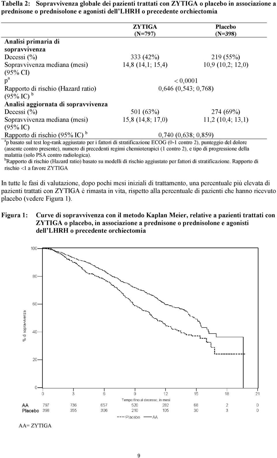 (Hazard ratio) (95% IC) b Analisi aggiornata di sopravvivenza Decessi (%) 501 (63%) 274 (69%) Sopravvivenza mediana (mesi) 15,8 (14,8; 17,0) 11,2 (10,4; 13,1) (95% IC) Rapporto di rischio (95% IC) b