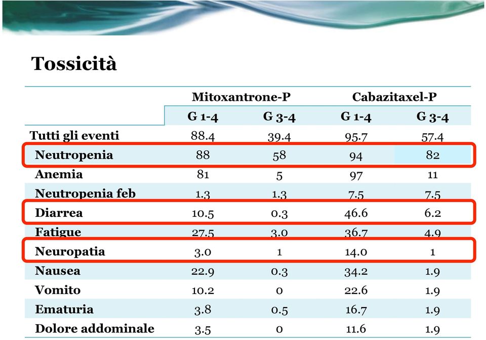 5 Diarrea 10.5 0.3 46.6 6.2 Fatigue 27.5 3.0 36.7 4.9 Neuropatia 3.0 1 14.0 1 Nausea 22.