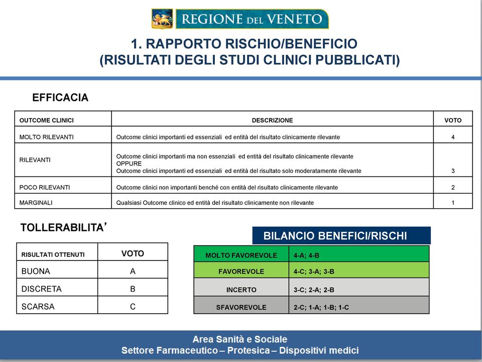 solo moderatamente rilevante 3 POCO RILEVANTI Outcome clinici non importanti benché con entità del risultato clinicamente rilevante 2 MARGINALI Qualsiasi Outcome clinico ed entità del risultato