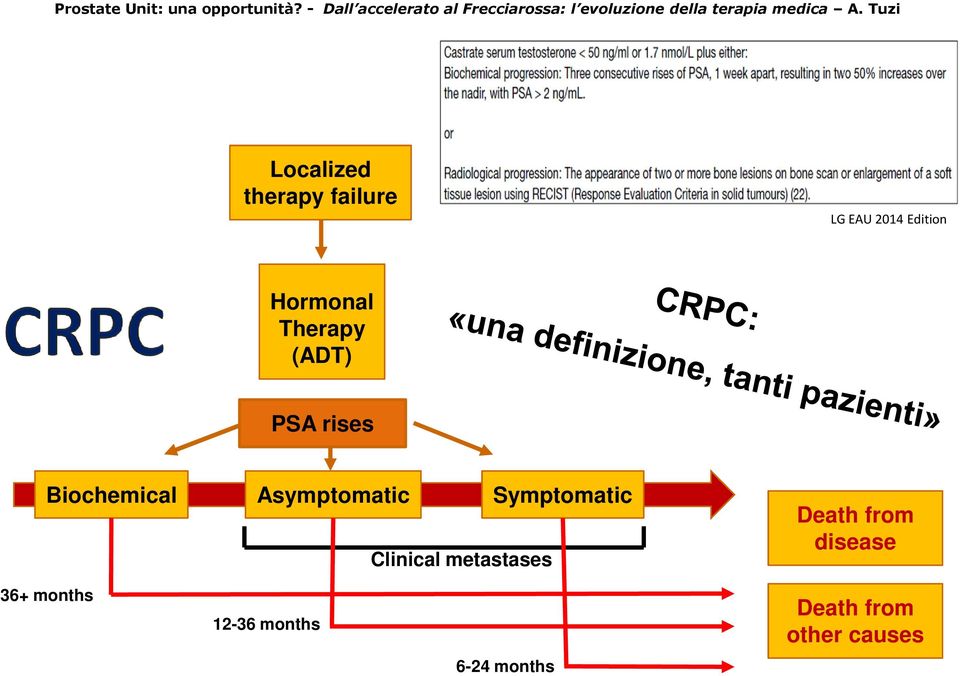 Asymptomatic Clinical metastases Symptomatic Death