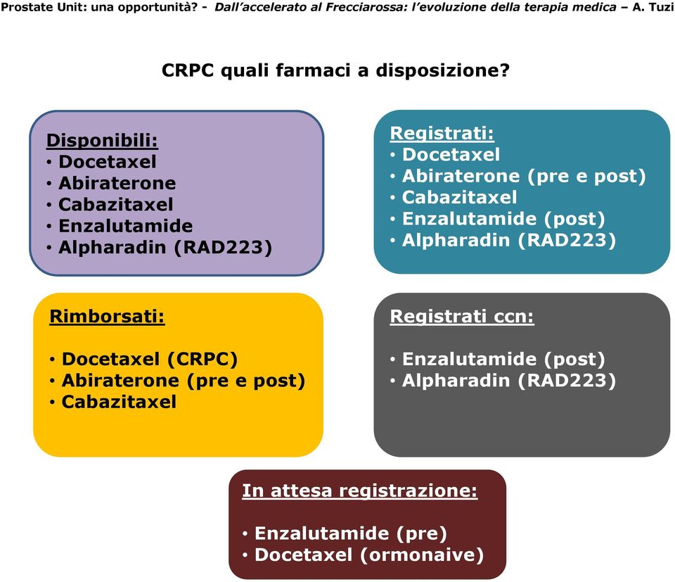 Docetaxel Abiraterone (pre e post) Cabazitaxel Enzalutamide (post) Alpharadin (RAD223) Rimborsati: