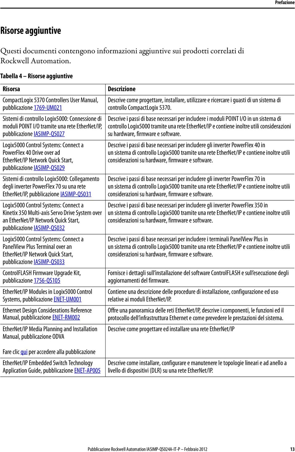 pubblicazione IASIMP-QS027 Logix5000 Control Systems: Connect a PowerFlex 40 Drive over ad EtherNet/IP Network Quick Start, pubblicazione IASIMP-QS029 Sistemi di controllo Logix5000: Collegamento
