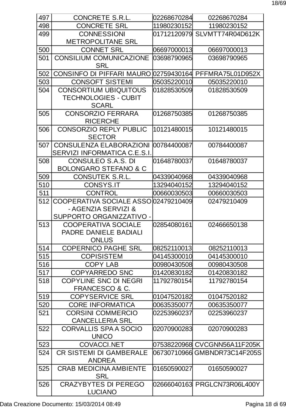 03698790965 03698790965 SRL 502 CONSINFO DI PIFFARI MAURO 02759430164 PFFMRA75L01D952X 503 CONSOFT SISTEMI 05035220010 05035220010 504 CONSORTIUM UBIQUITOUS 01828530509 01828530509 TECHNOLOGIES -