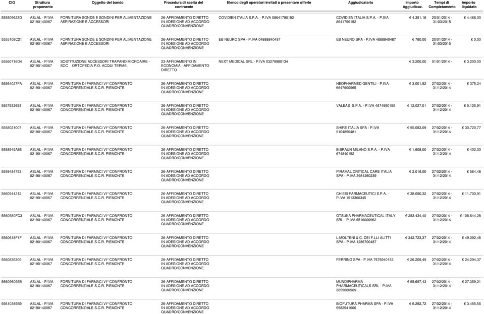 IVA 4888840487 780,00 20/01/2014-31/03/2015 55560716D4 SOSTITUZIONE ACCESSORI TRAPANO MICROAIRE - SOC ORTOPEDIA P.O. ACQUI TERME. NEXT MEDICAL SRL - P.IVA 03279980134 3.200,00 01/01/2014-3.