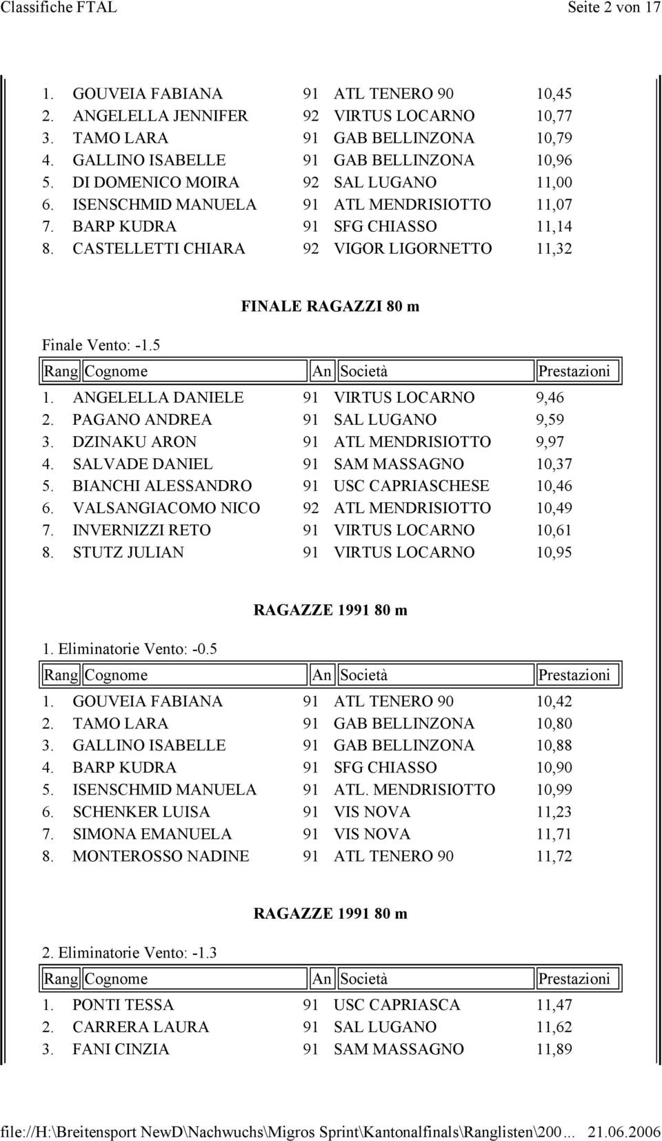 5 FINALE RAGAZZI 80 m 1. ANGELELLA DANIELE 91 VIRTUS LOCARNO 9,46 2. PAGANO ANDREA 91 SAL LUGANO 9,59 3. DZINAKU ARON 91 ATL MENDRISIOTTO 9,97 4. SALVADE DANIEL 91 SAM MASSAGNO 10,37 5.