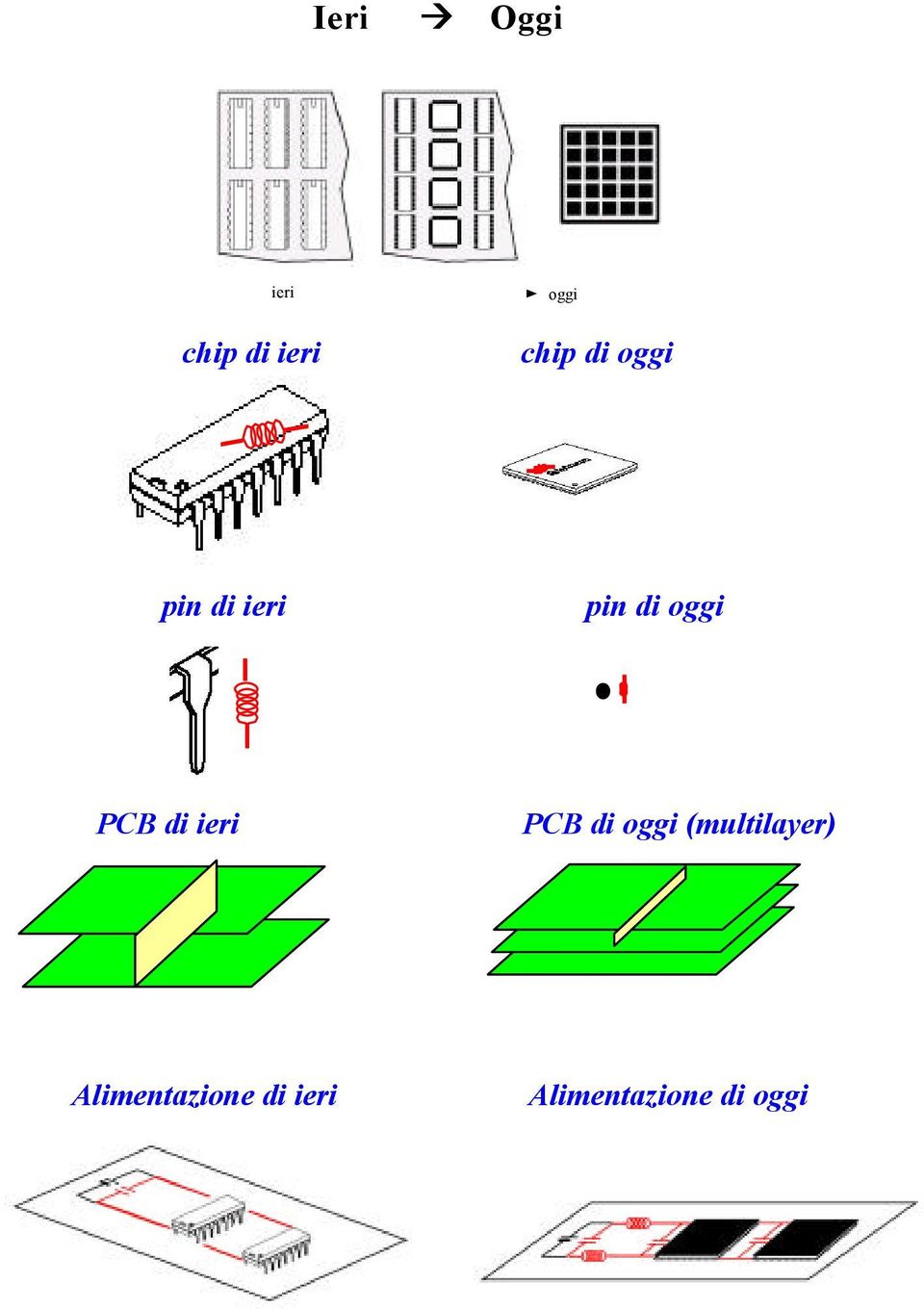 di ieri PCB di oggi (multilayer)