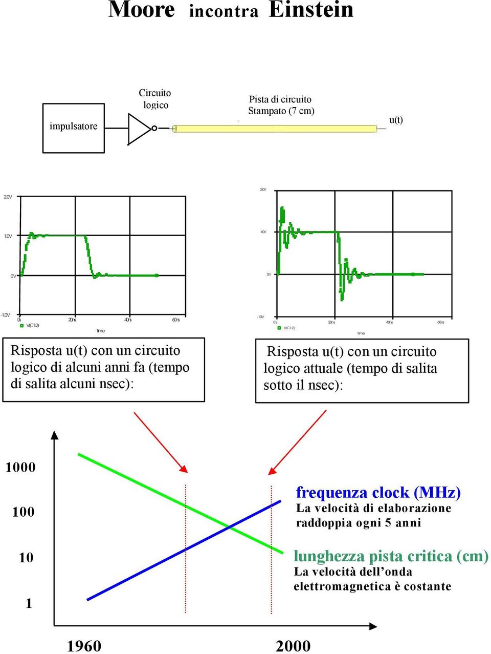 0V 0s 20ns 40ns 60ns V(C1:2) Risposta u(t) con un circuito logico attuale (tempo di salita sotto il nsec): Time 1000 100 10 1