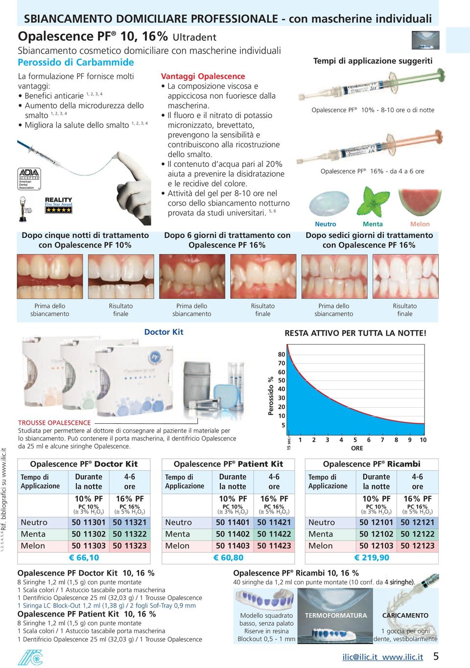 cinque notti di trattamento con Opalescence PF 10% Vantaggi Opalescence La composizione viscosa e appiccicosa non fuori esce dalla mascherina.