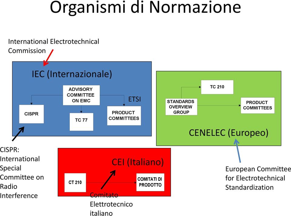 CENELEC (Europeo) CISPR: International Special Committee on Radio Interference CT 210 Comitato