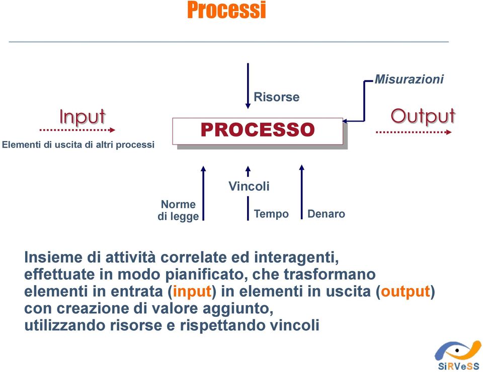 effettuate in modo pianificato, che trasformano elementi in entrata (input) in elementi