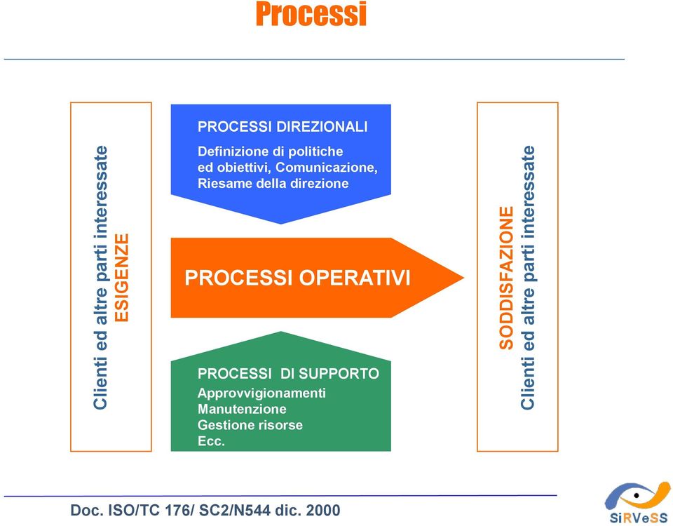 Comunicazione, Riesame della direzione PROCESSI OPERATIVI PROCESSI DI SUPPORTO :