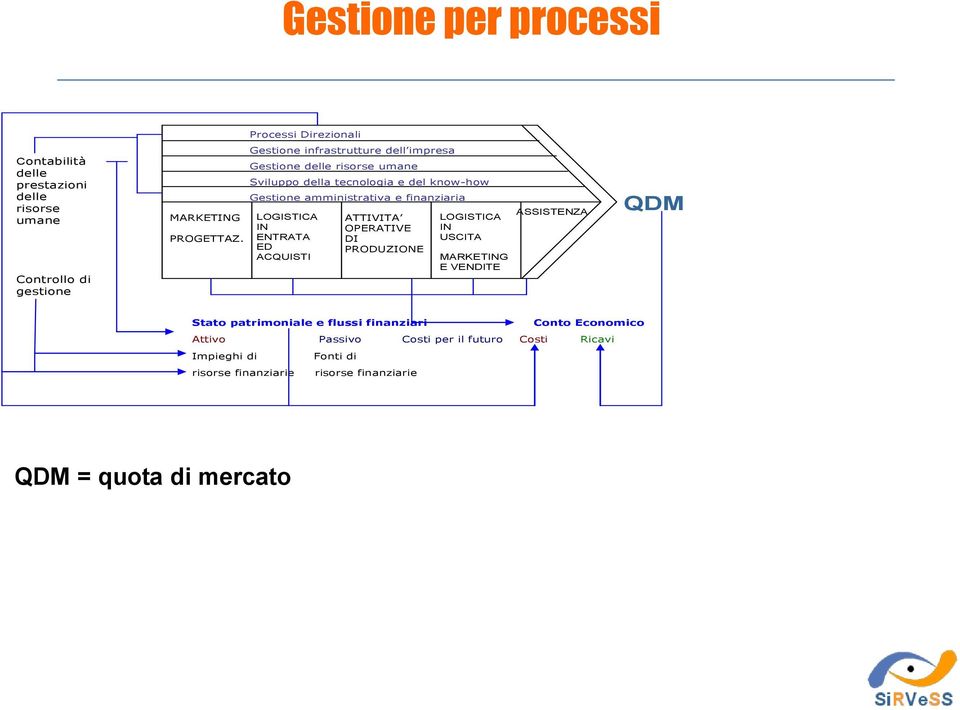 amministrativa e finanziaria LOGISTICA IN ENTRATA ED ACQUISTI ATTIVITA OPERATIVE DI PRODUZIONE LOGISTICA IN USCITA MARKETING E VENDITE ASSISTENZA