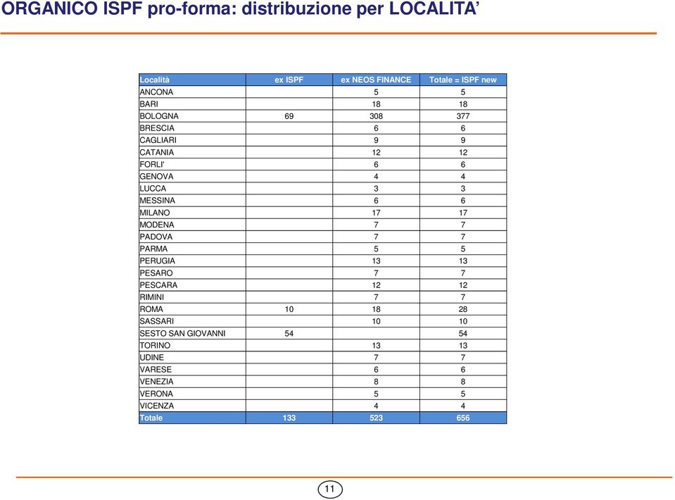 MILANO 17 17 MODENA 7 7 PADOVA 7 7 PARMA 5 5 PERUGIA 13 13 PESARO 7 7 PESCARA 12 12 RIMINI 7 7 ROMA 10 18 28 SASSARI