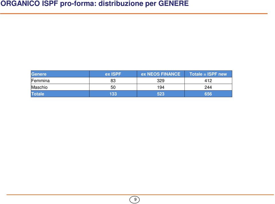 FINANCE Totale = ISPF new Femmina 83
