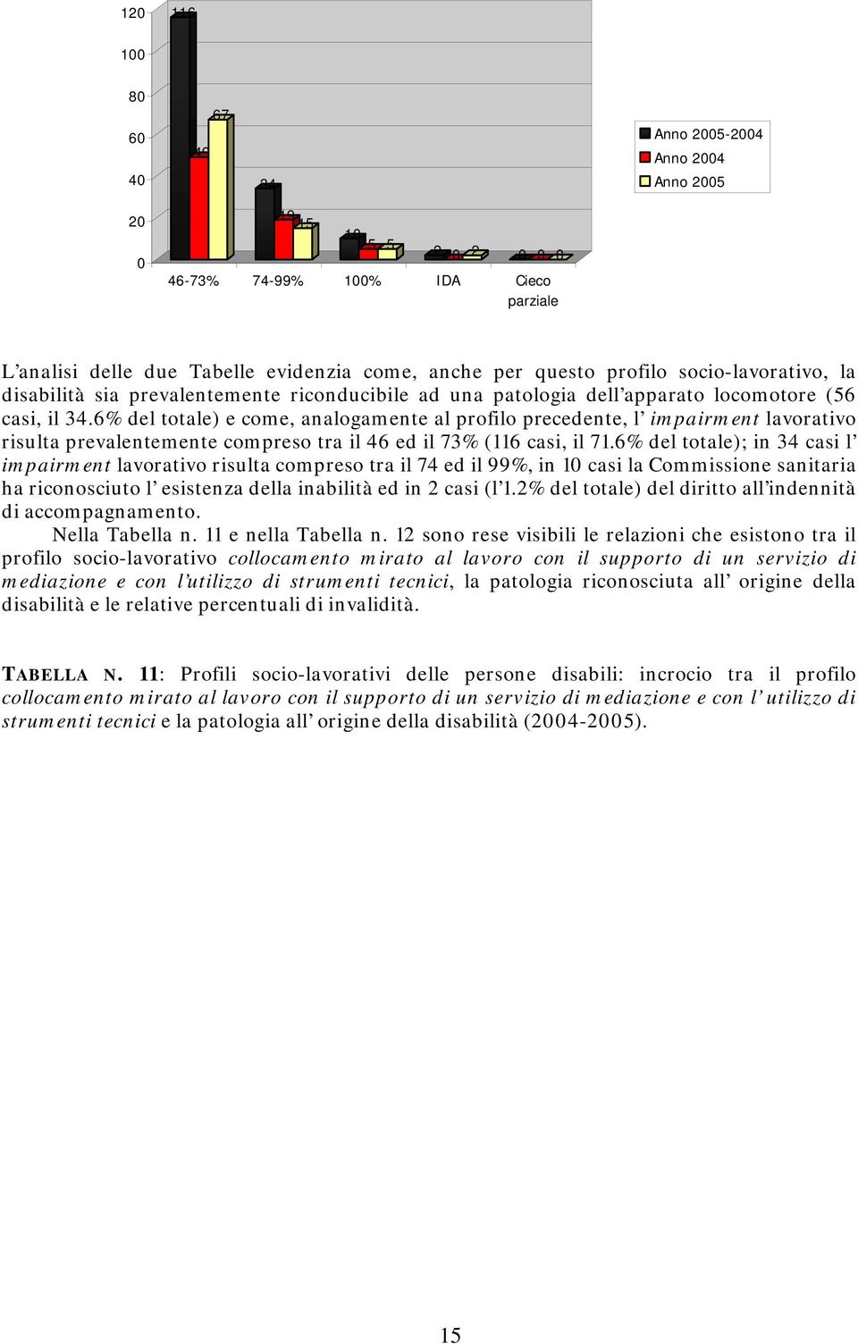 6% del totale) e come, analogamente al profilo precedente, l impairment lavorativo risulta prevalentemente compreso tra il 46 ed il 73% (116 casi, il 71.