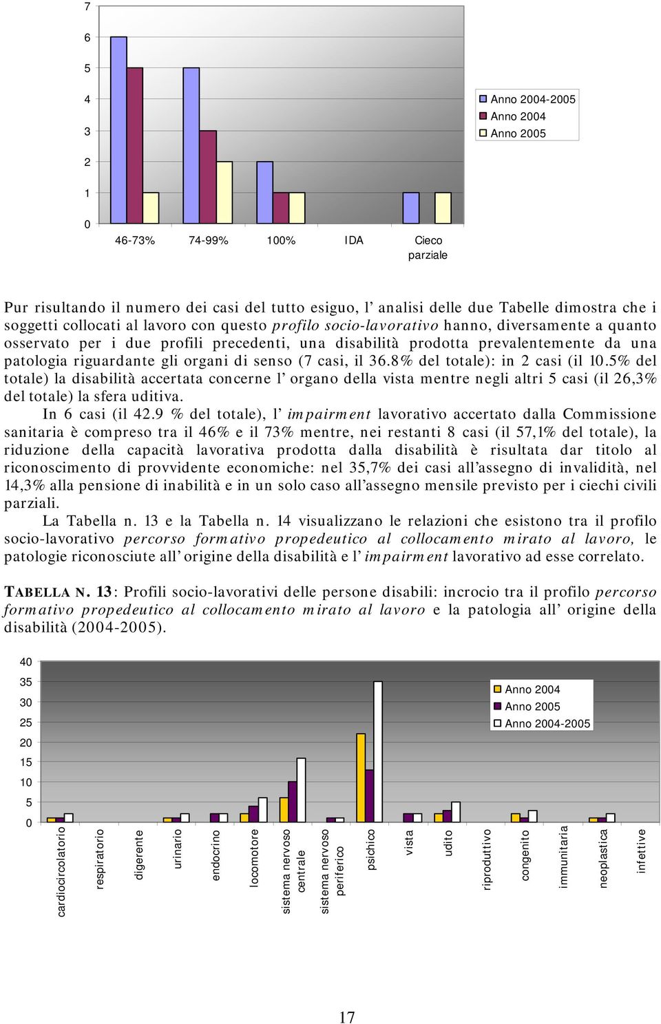 senso (7 casi, il 36.8% del totale): in 2 casi (il 1.5% del totale) la disabilità accertata concerne l organo della vista mentre negli altri 5 casi (il 26,3% del totale) la sfera uditiva.