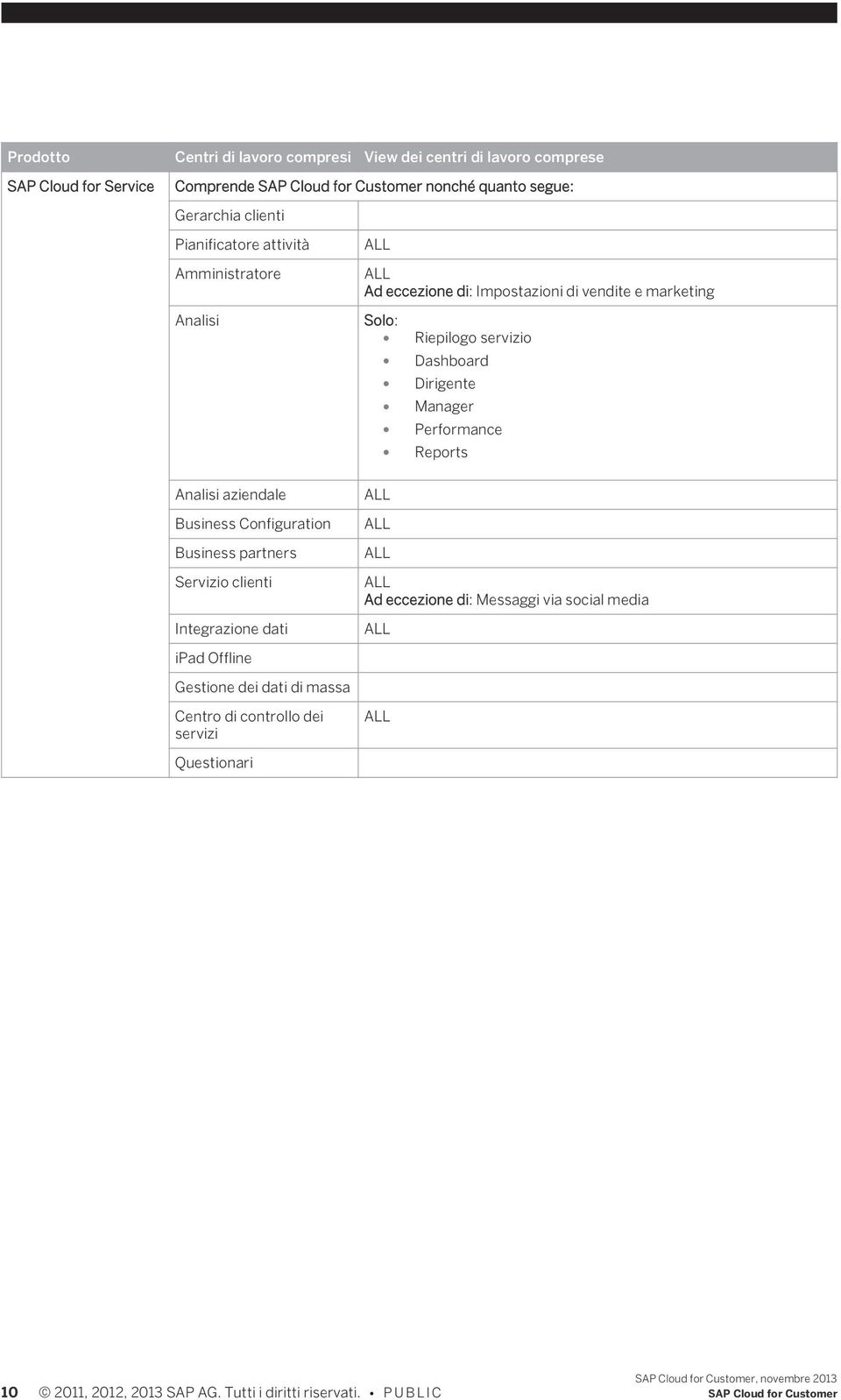 Performance Reports Analisi aziendale Business Configuration Business partners ALL ALL ALL Servizio clienti Integrazione dati ALL Ad eccezione di: Messaggi via social