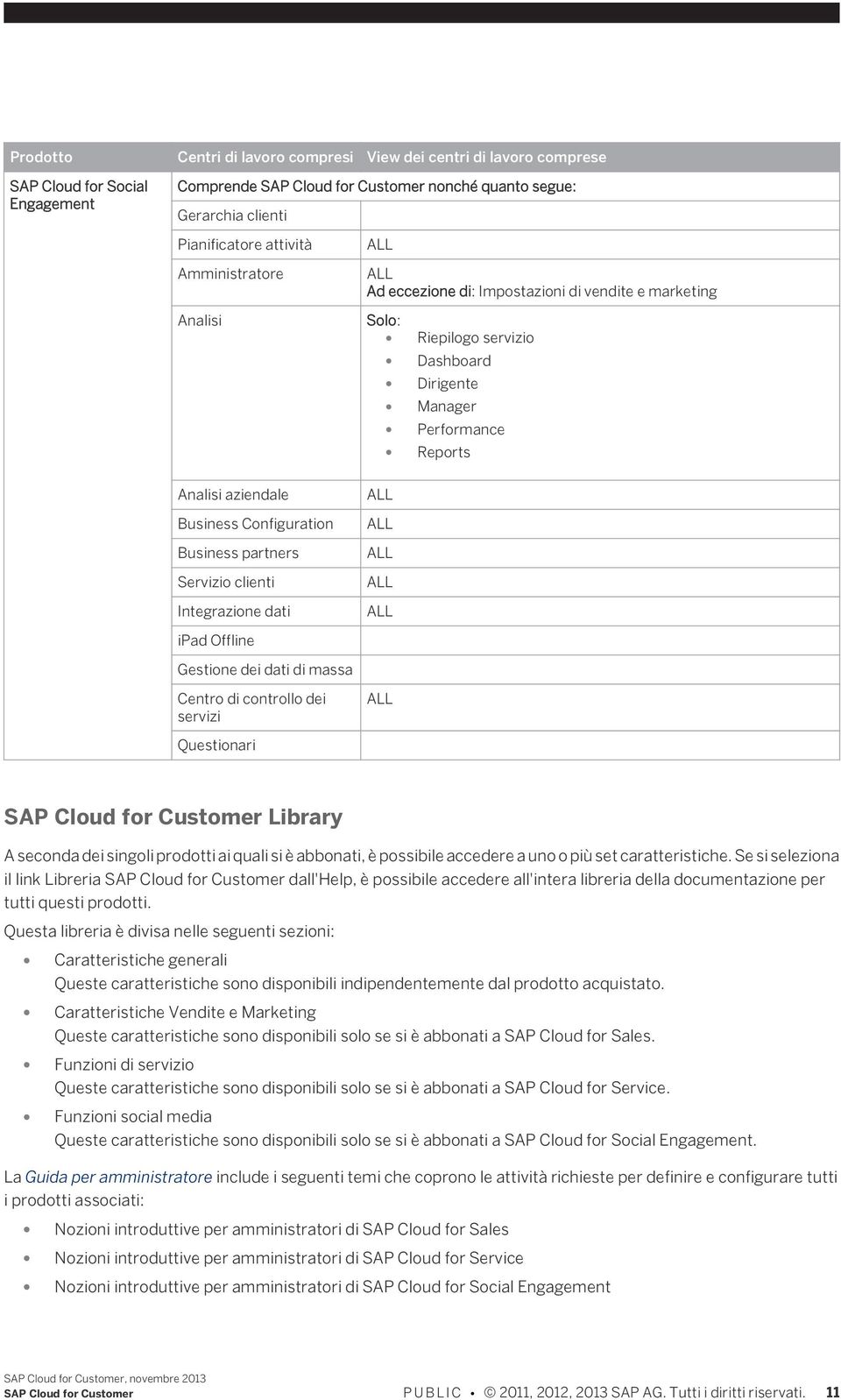 Business partners Servizio clienti Integrazione dati ipad Offline Gestione dei dati di massa Centro di controllo dei servizi Questionari ALL ALL ALL ALL ALL ALL SAP Cloud for Customer Library A