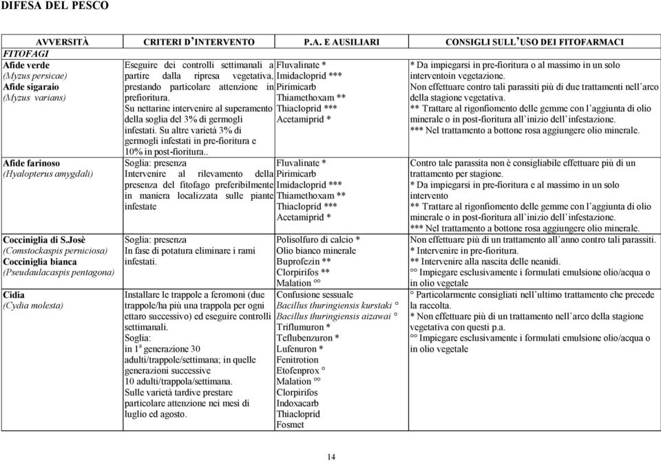 attenzione in prefioritura. Su nettarine intervenire al superamento della soglia del 3% di germogli infestati. Su altre varietà 3% di germogli infestati in pre-fioritura e 10% in post-fioritura.