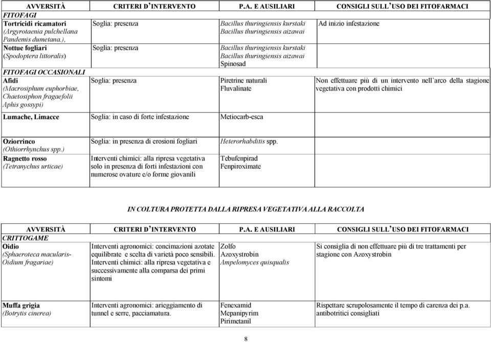 thuringiensis kurstaki Bacillus thuringiensis aizawai Bacillus thuringiensis kurstaki Bacillus thuringiensis aizawai Spinosad Piretrine naturali Fluvalinate Lumache, Limacce Soglia: in caso di forte