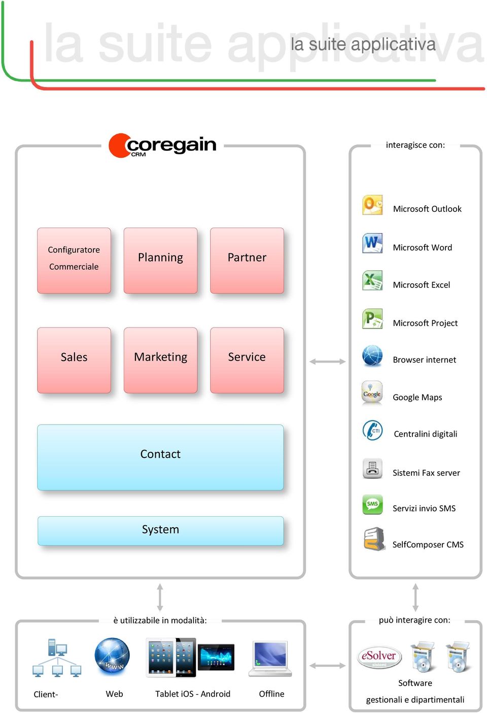 digitali Contact Sistemi Fax server Servizi invio SMS System SelfComposer CMS è utilizzabile in