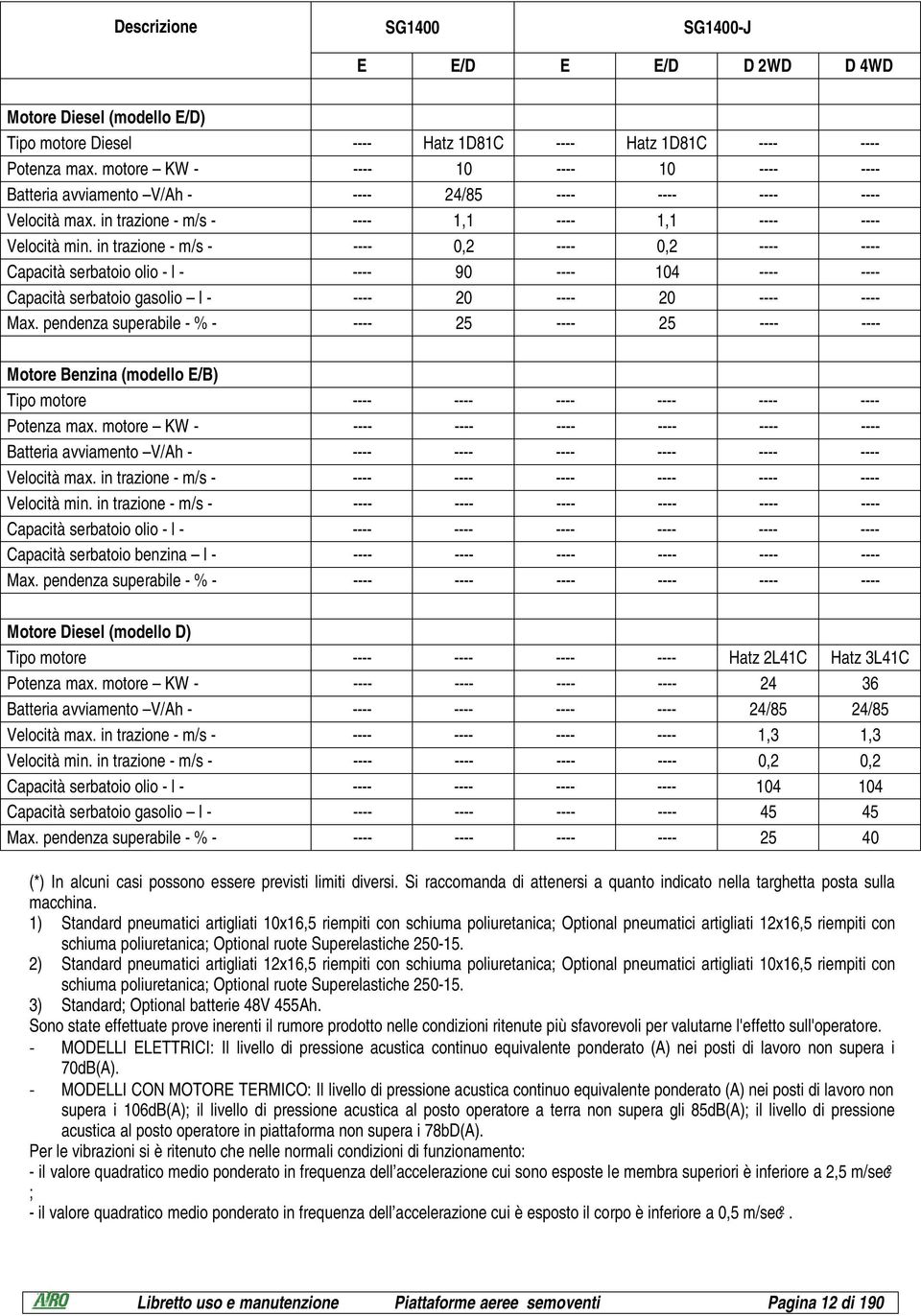 in trazione - m/s - ---- 0,2 ---- 0,2 ---- ---- Capacità serbatoio olio - l - ---- 90 ---- 104 ---- ---- Capacità serbatoio gasolio l - ---- 20 ---- 20 ---- ---- Max.